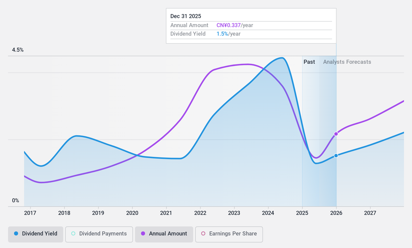 SZSE:002080 Dividend History as at Sep 2024