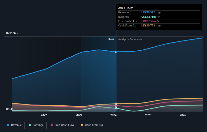 AIM:TRCS Earnings and Revenue Growth as at Aug 2024