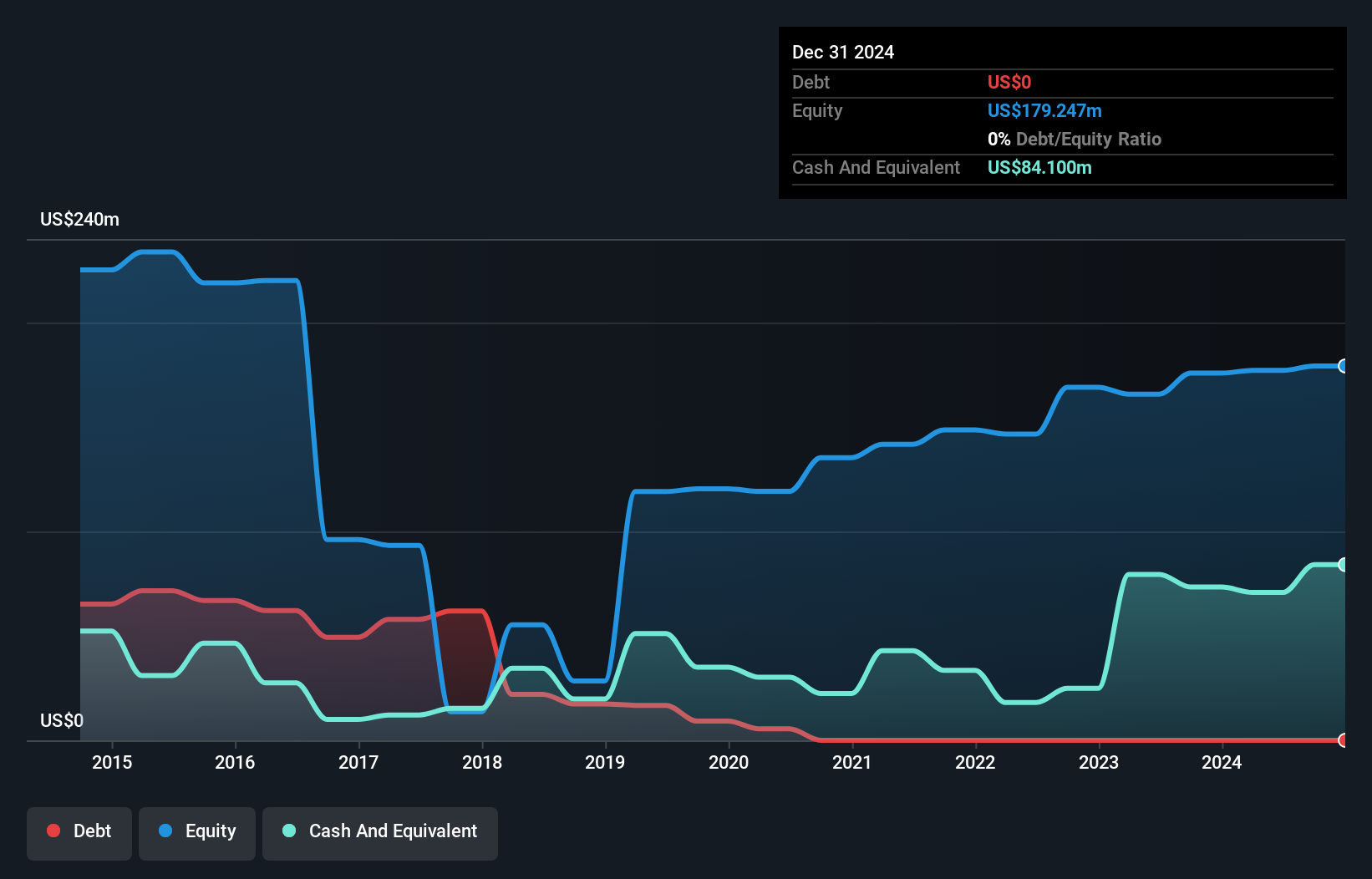 SEHK:206 Debt to Equity History and Analysis as at Nov 2024