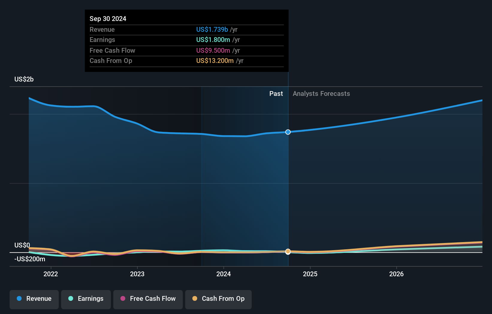 NYSE:VZIO Earnings and Revenue Growth as at Nov 2024