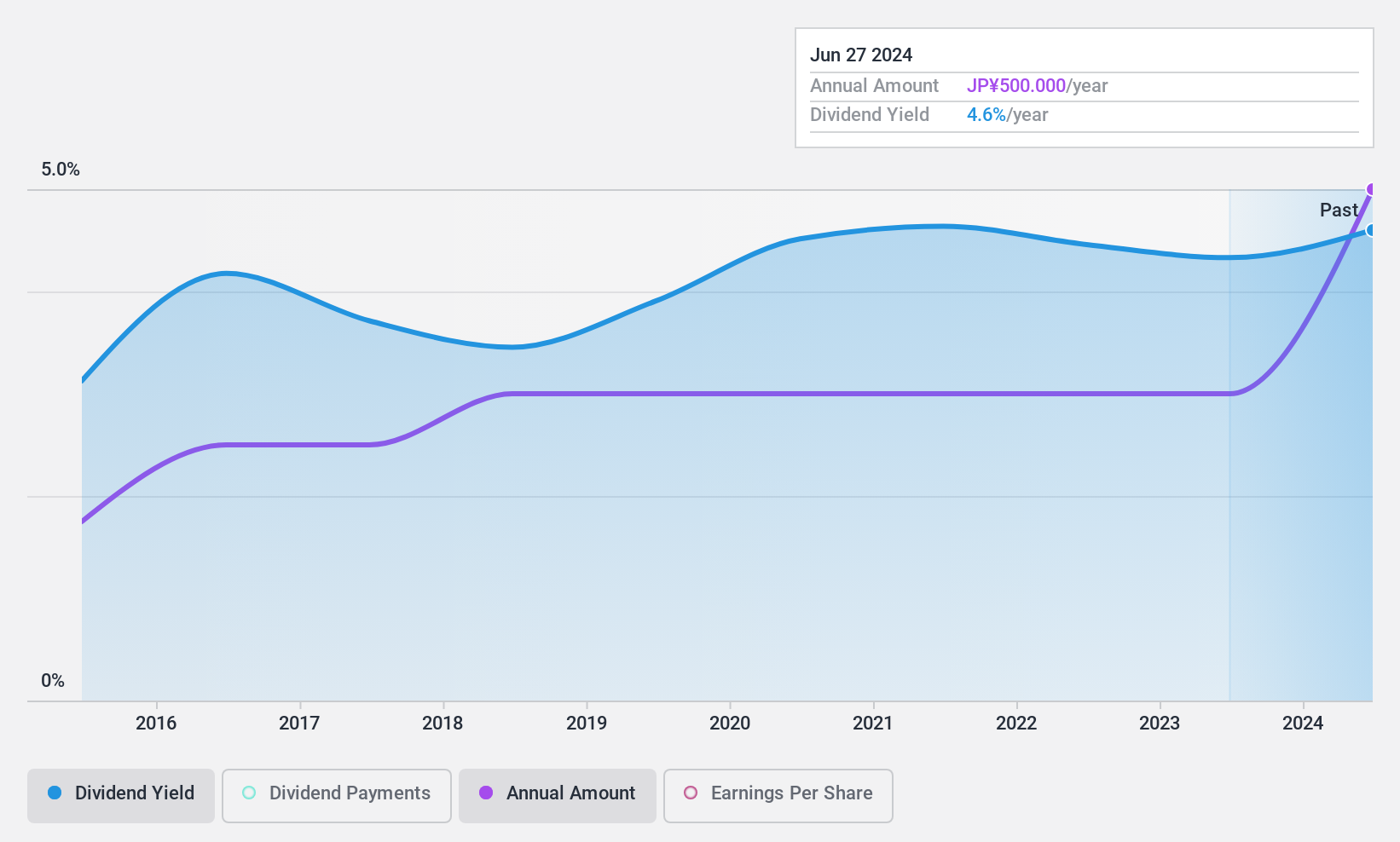 TSE:3597 Dividend History as at Jan 2025