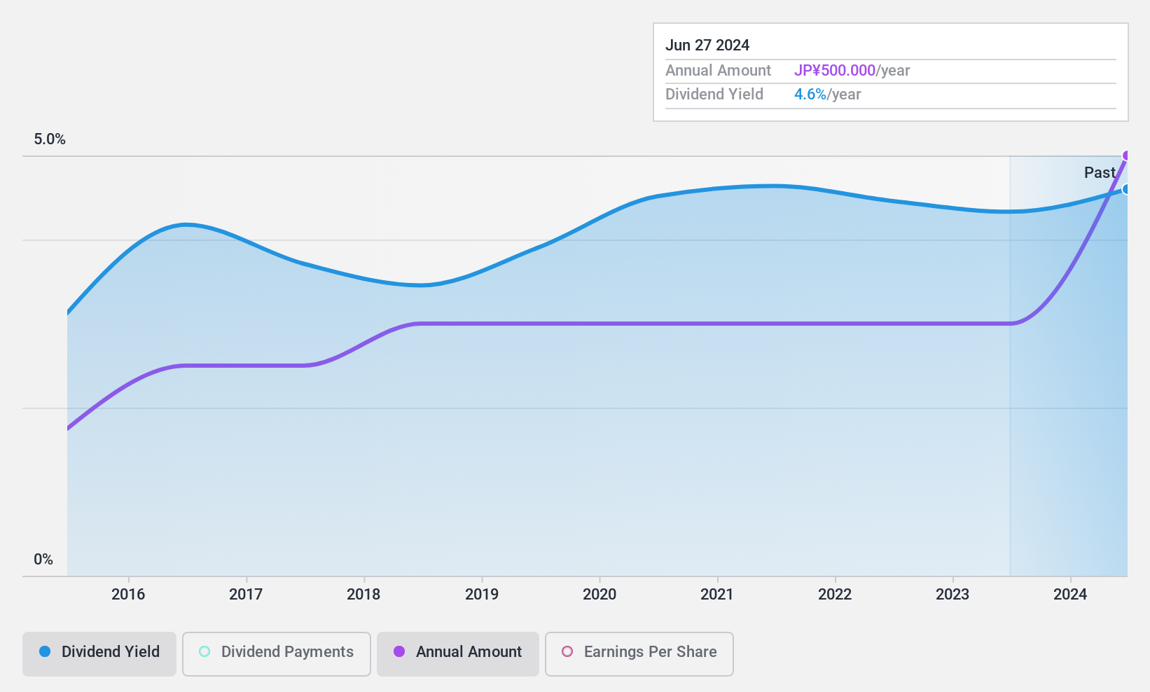 TSE:3597 Dividend History as at Dec 2024