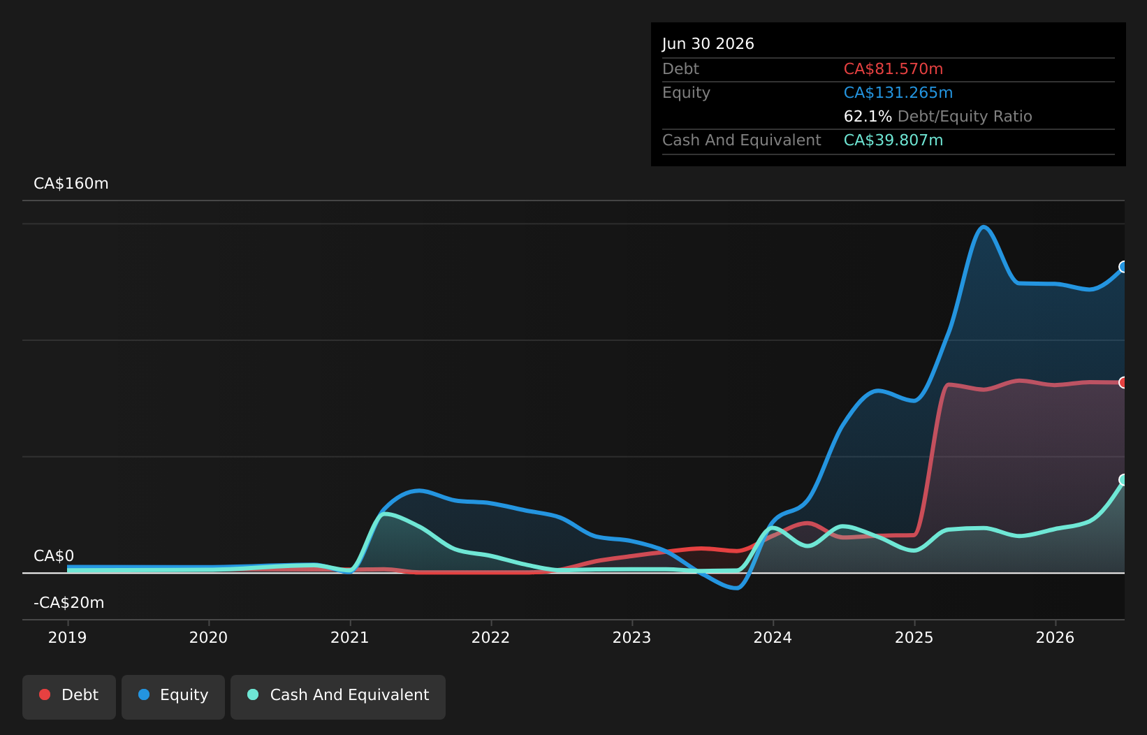 TSX:AIDX Debt to Equity History and Analysis as at Aug 2026