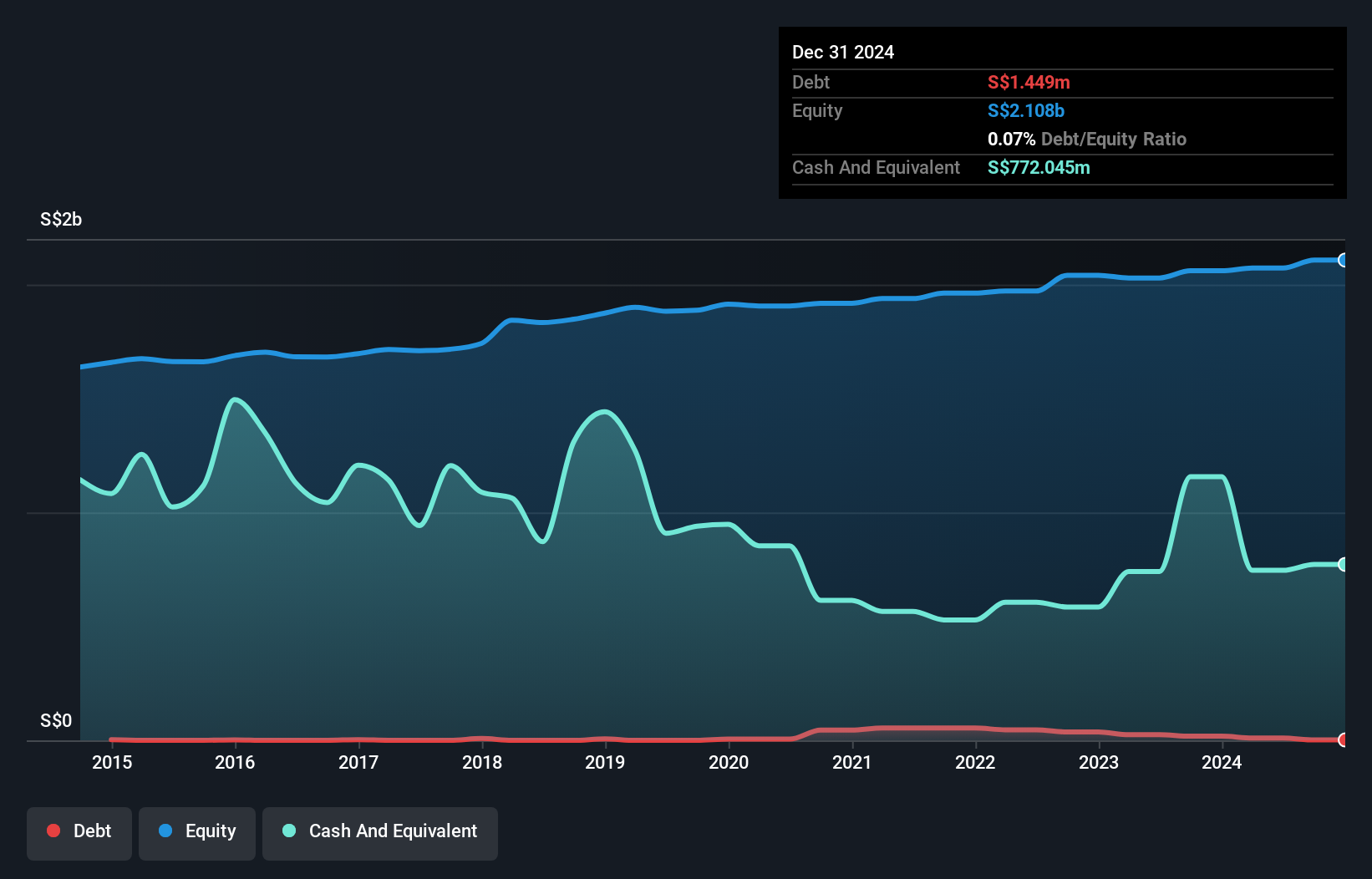 SGX:S41 Debt to Equity History and Analysis as at Nov 2024