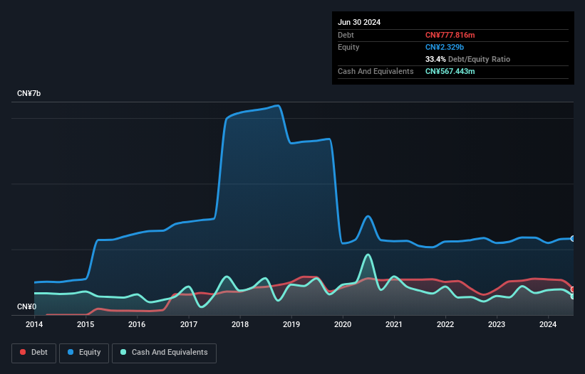 SZSE:002681 Debt to Equity History and Analysis as at Oct 2024