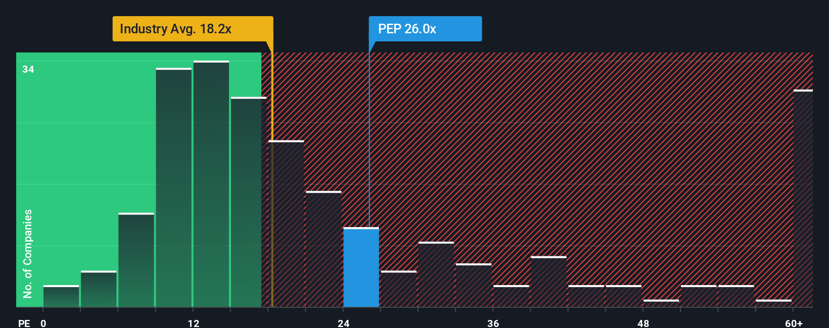 NasdaqGS:PEP PE Ratio as at Aug 2025