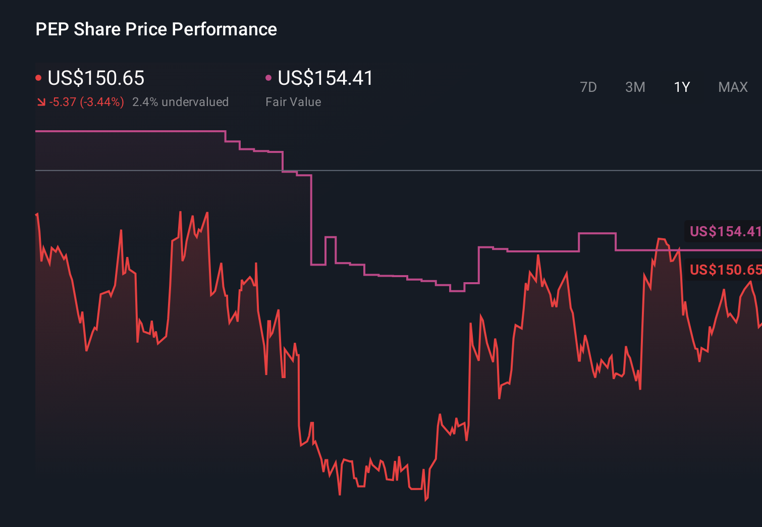 NasdaqGS:PEP 1-Year Stock Price Chart
