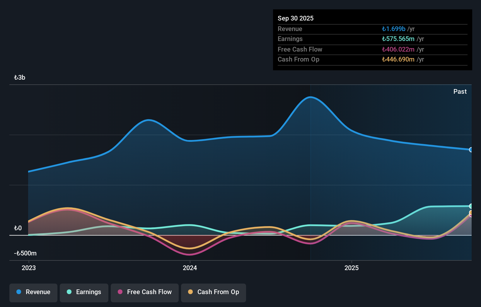 IBSE:GIPTA Earnings and Revenue Growth as at Jul 2025