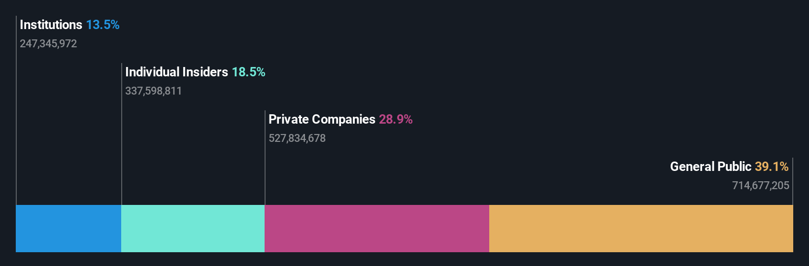 SZSE:002007 Ownership Breakdown as at Oct 2024