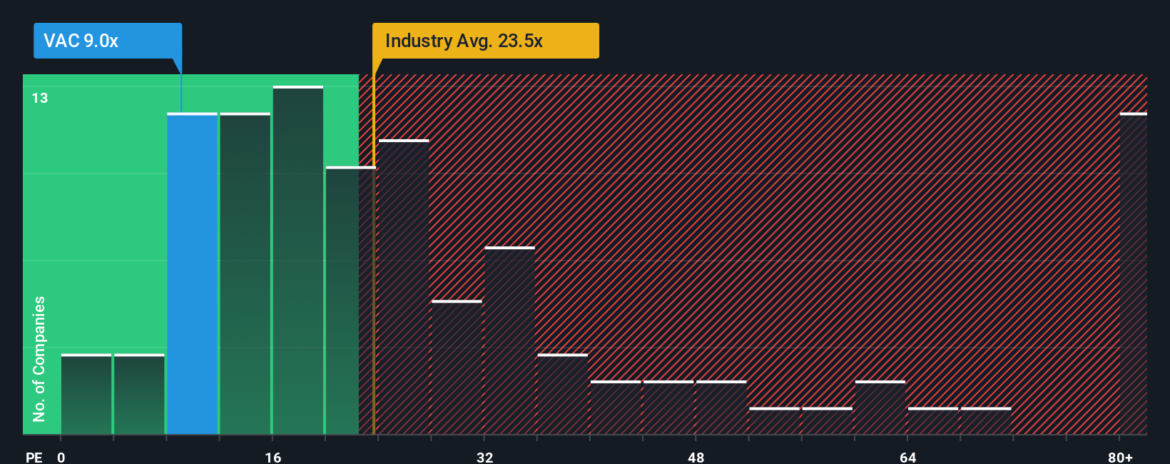 NYSE:VAC PE Ratio as at Oct 2025