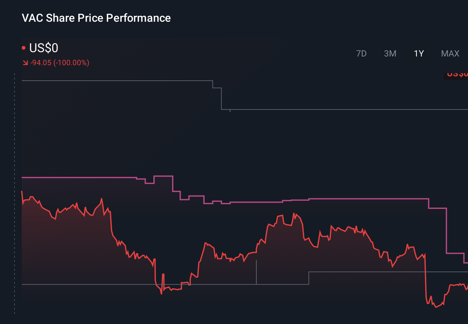VAC 1-Year Stock Price Chart