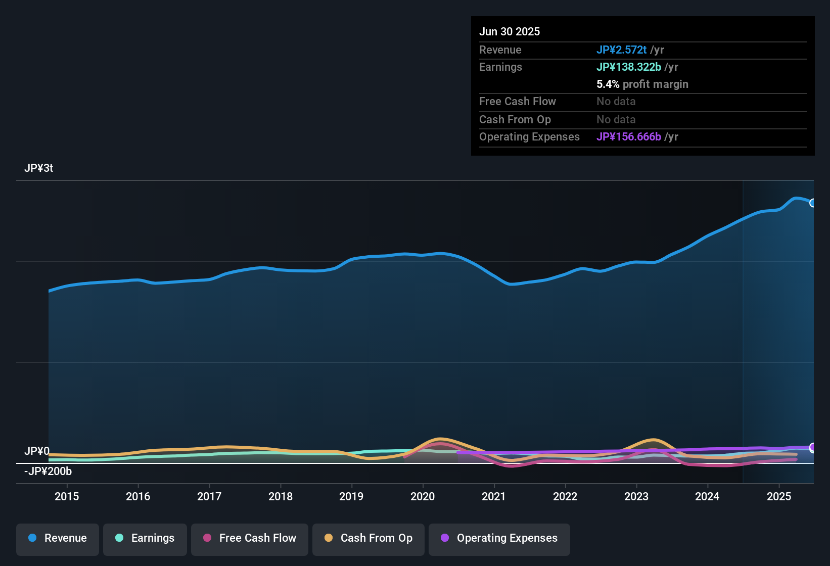 TSE:1802 Earnings & Revenue History as at Sep 2025