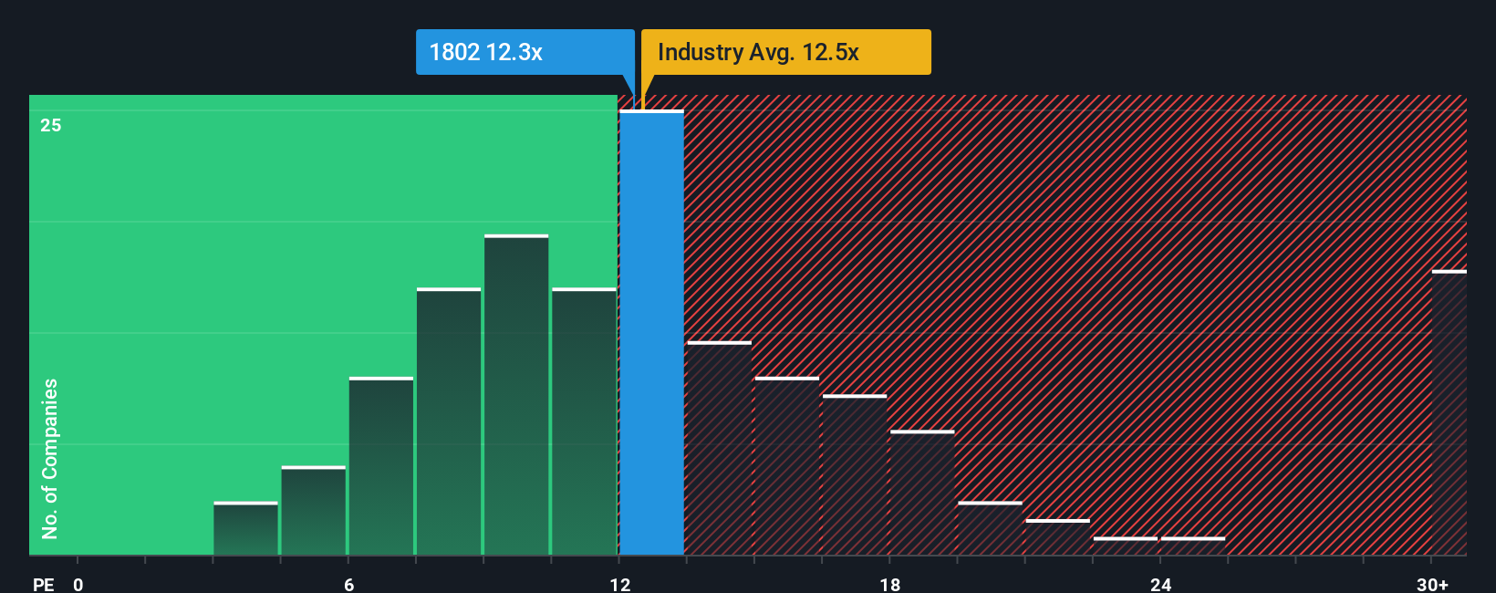 TSE:1802 PE Ratio as at Sep 2025