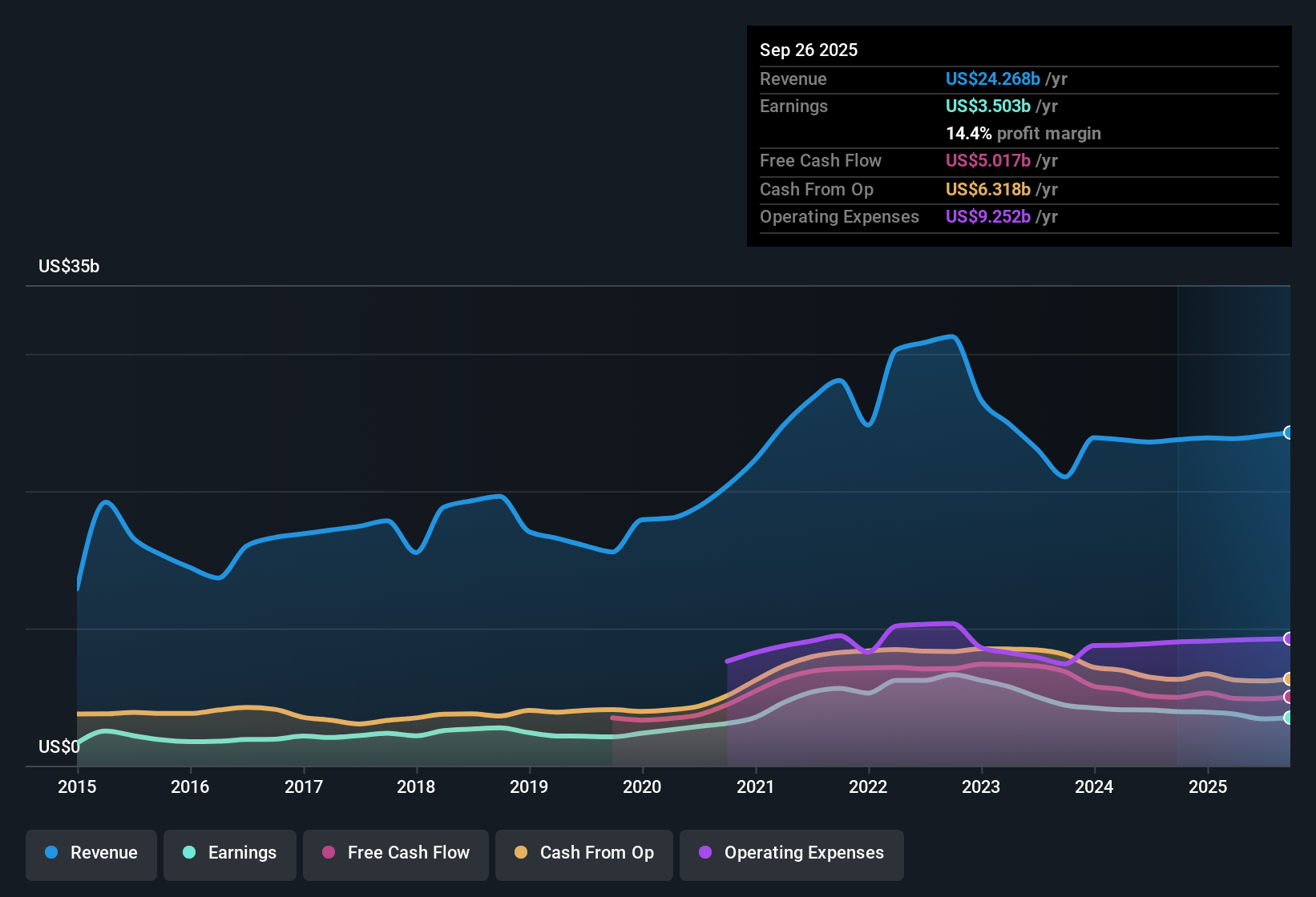 NYSE:DHR Earnings & Revenue History as at Oct 2025