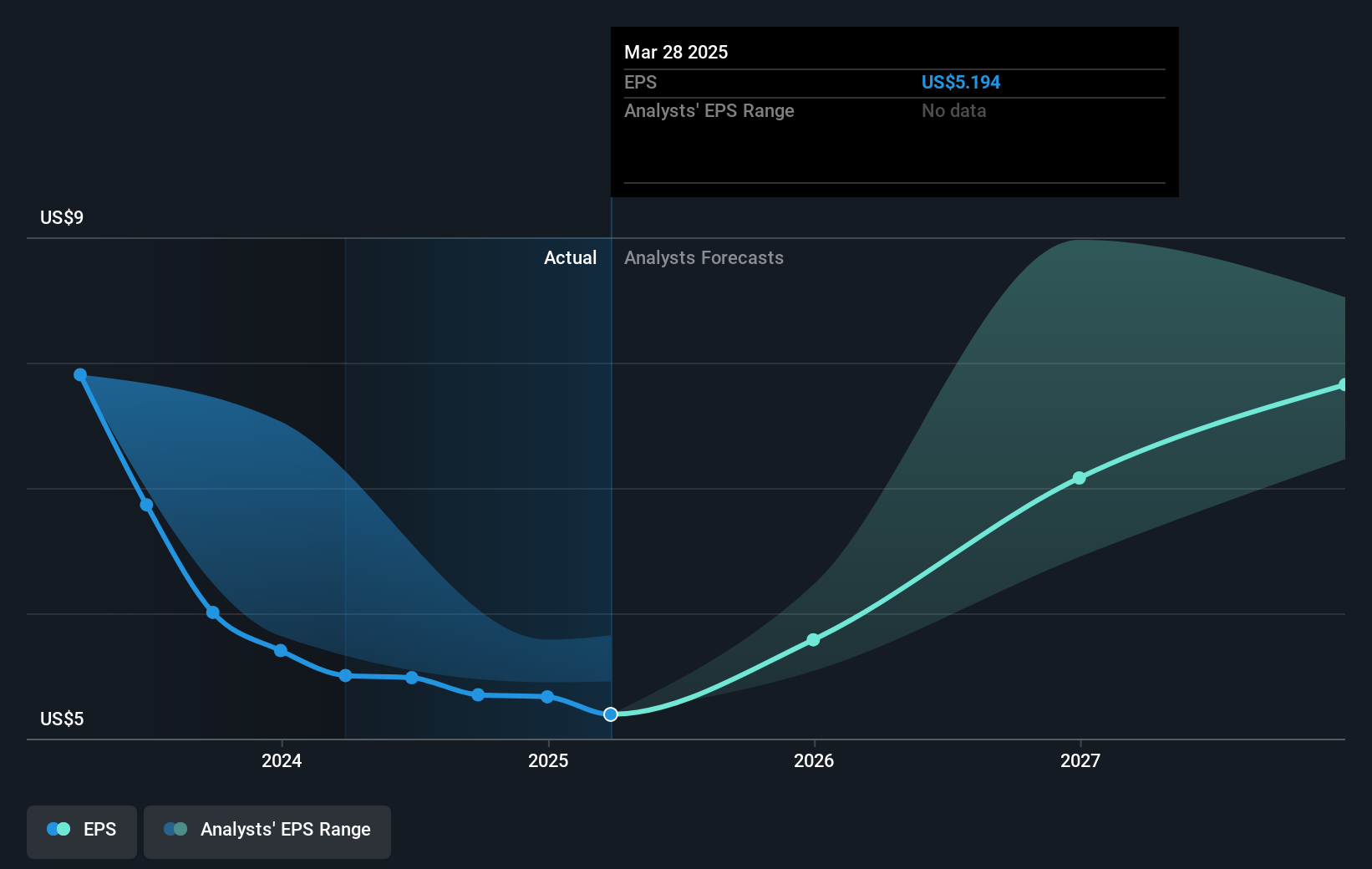 NYSE:DHR Earnings Per Share Growth as at May 2025