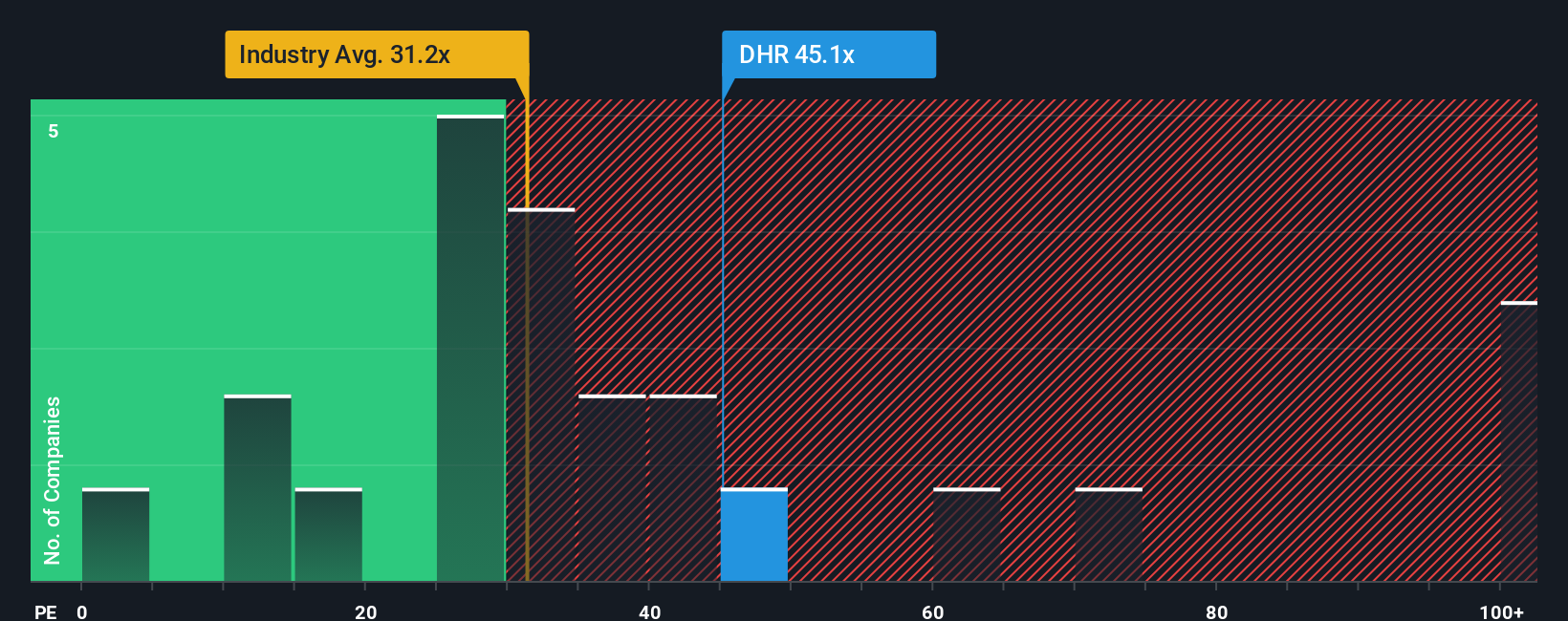 NYSE:DHR PE Ratio as at Oct 2025