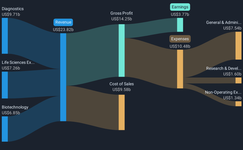 NYSE:DHR Revenue & Expenses Breakdown as at May 2025