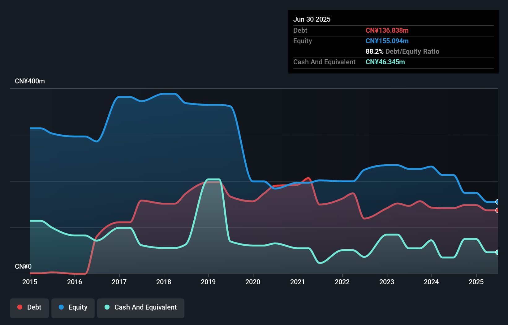 SEHK:8247 Debt to Equity History and Analysis as at Nov 2025