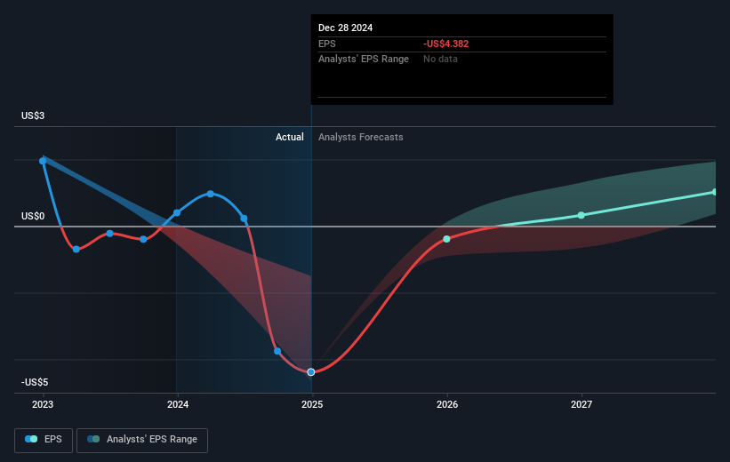 NasdaqGS:INTC Earnings Per Share Growth as at Feb 2025