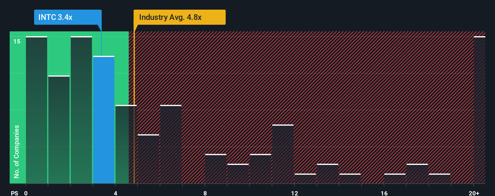 NasdaqGS:INTC PS Ratio as at Oct 2025