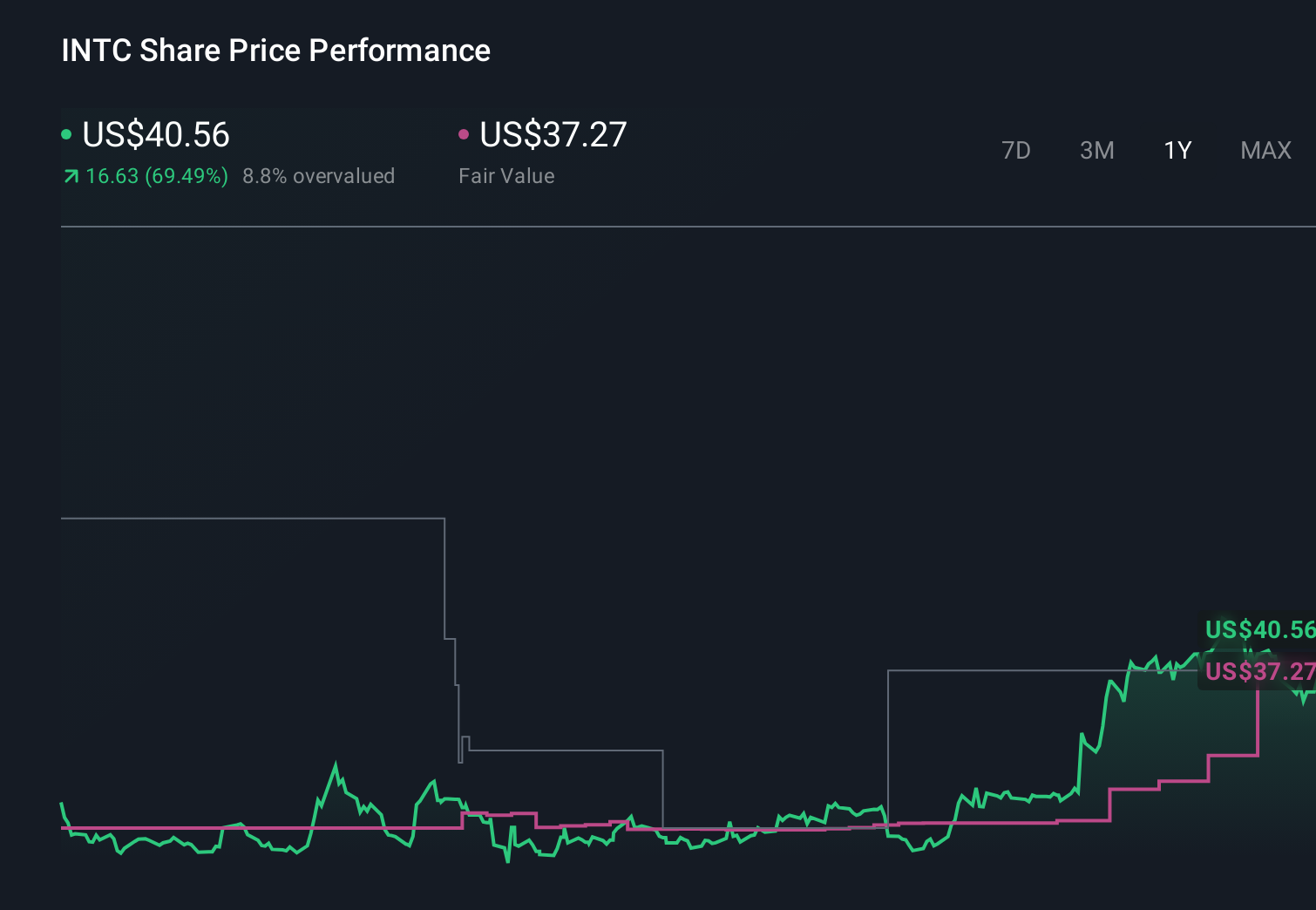 INTC 1-Year Stock Price Chart