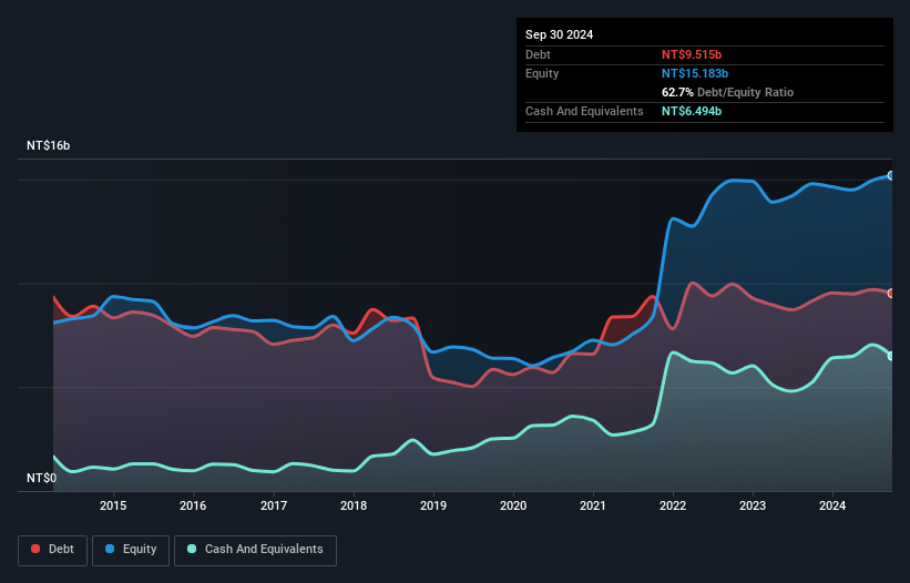 TWSE:2481 Debt to Equity as at Feb 2025