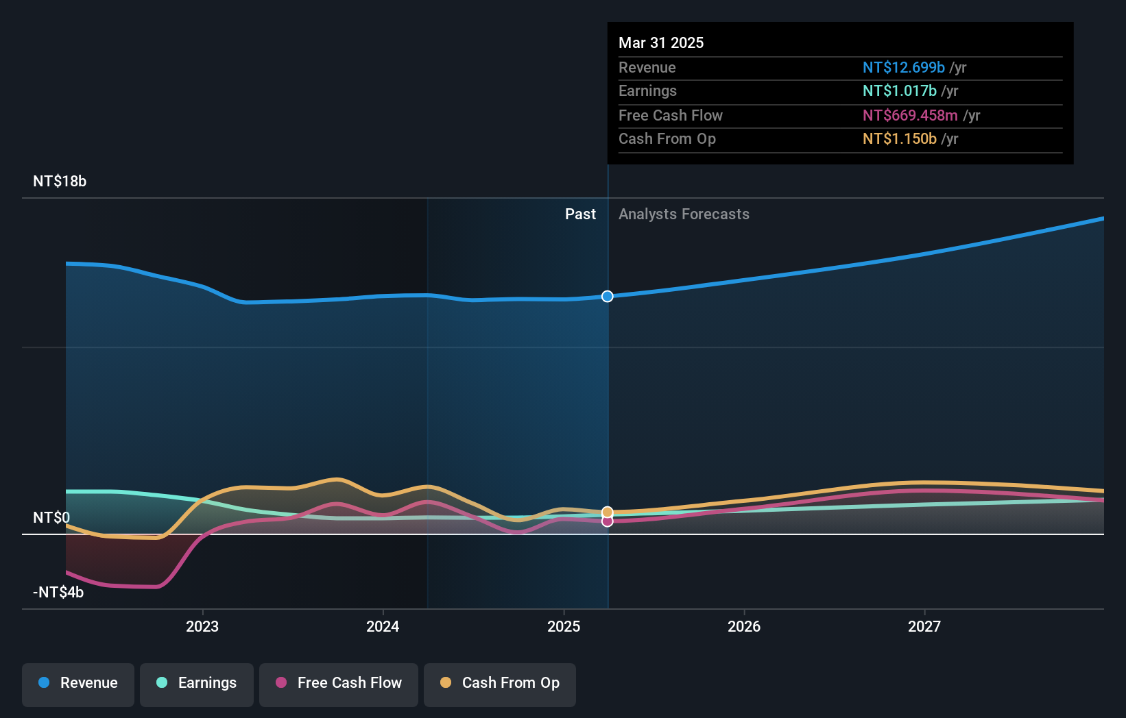 TWSE:2481 Earnings and Revenue Growth as at Dec 2024