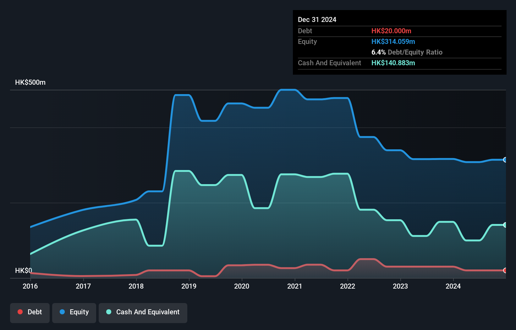 SEHK:2262 Debt to Equity History and Analysis as at Jan 2025