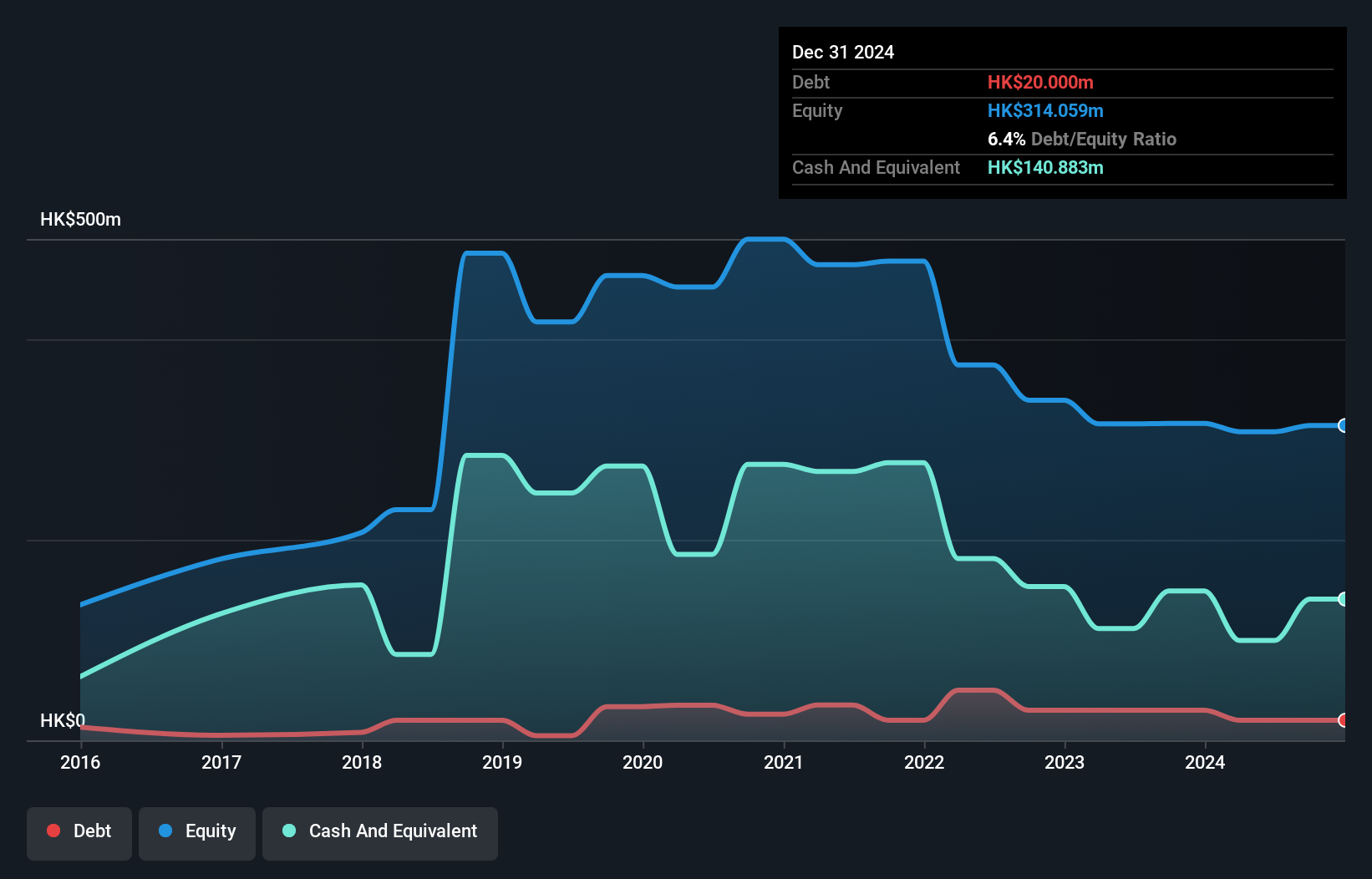 SEHK:2262 Debt to Equity History and Analysis as at Nov 2024