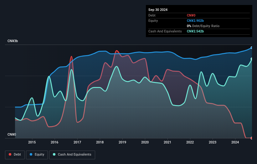 SZSE:000957 Debt to Equity as at Feb 2025