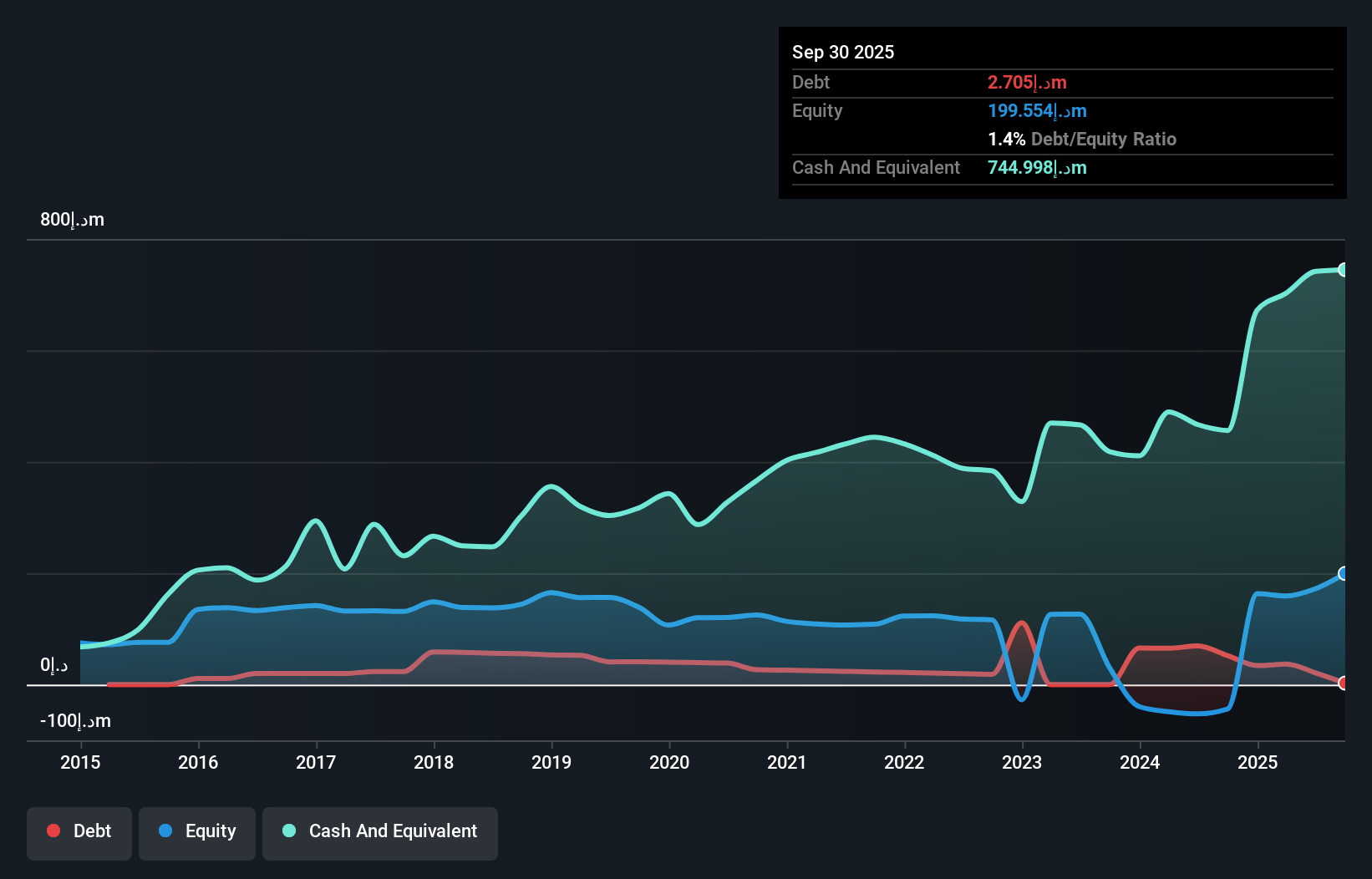DFM:TAKAFUL-EM Debt to Equity History and Analysis as at Dec 2025