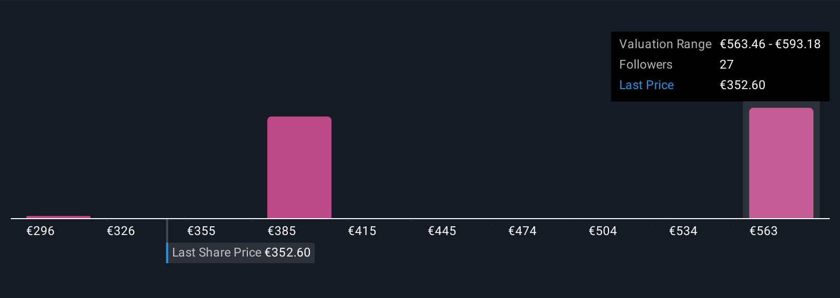 XTRA:MTX Community Fair Values as at Oct 2025