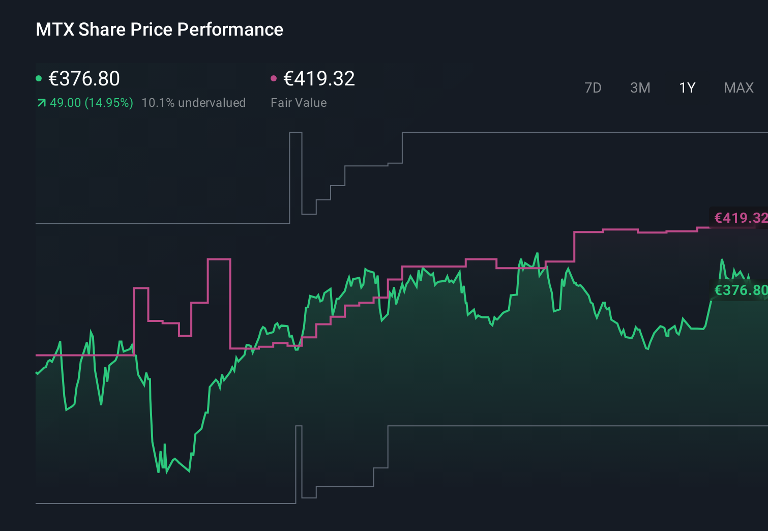 XTRA:MTX 1-Year Stock Price Chart