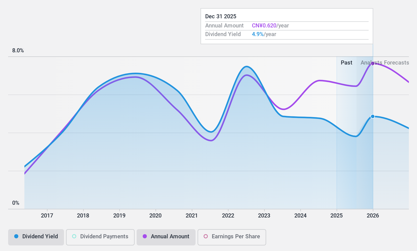 SZSE:000429 Dividend History as at Dec 2024