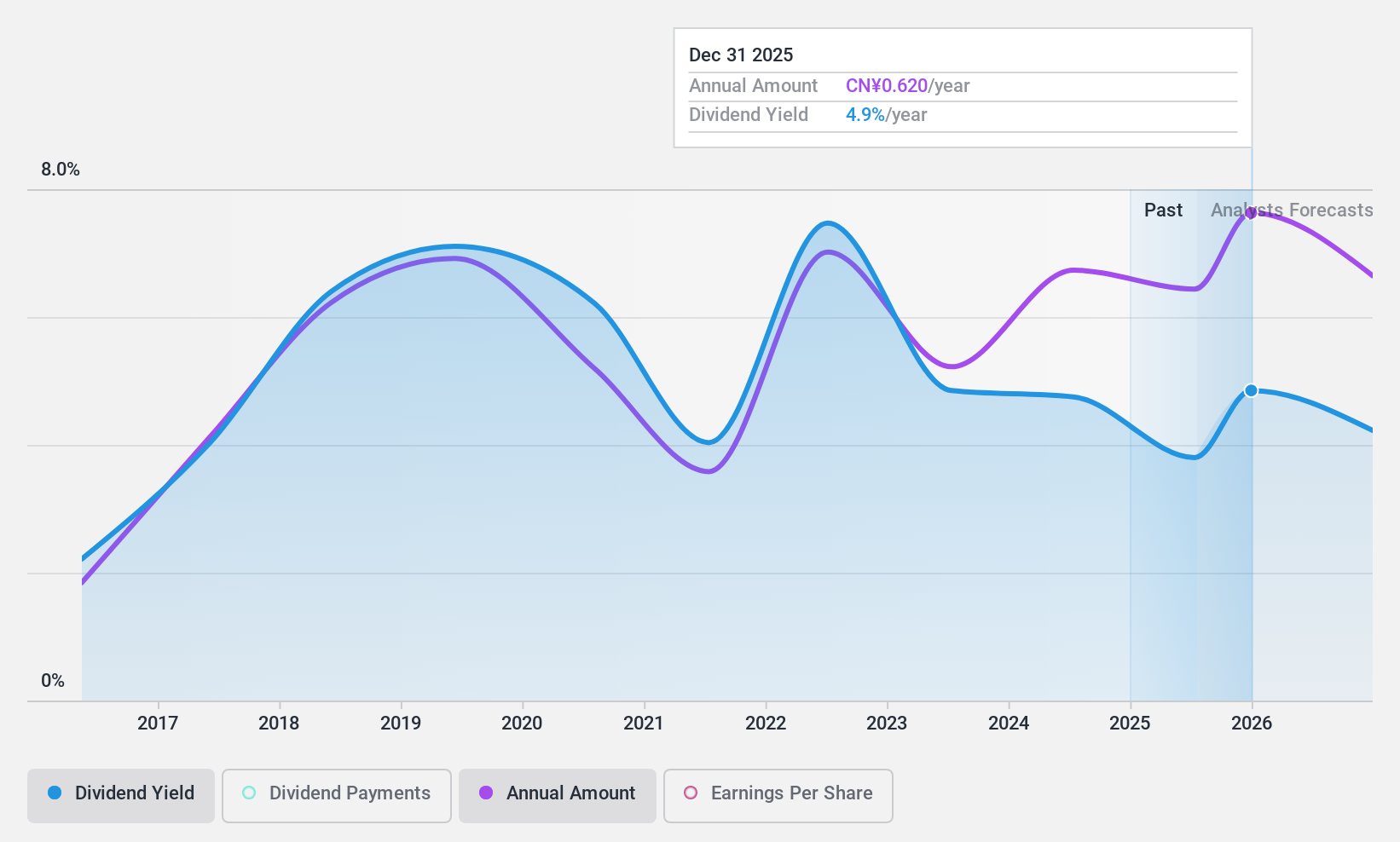 SZSE:000429 Dividend History as at Jul 2024