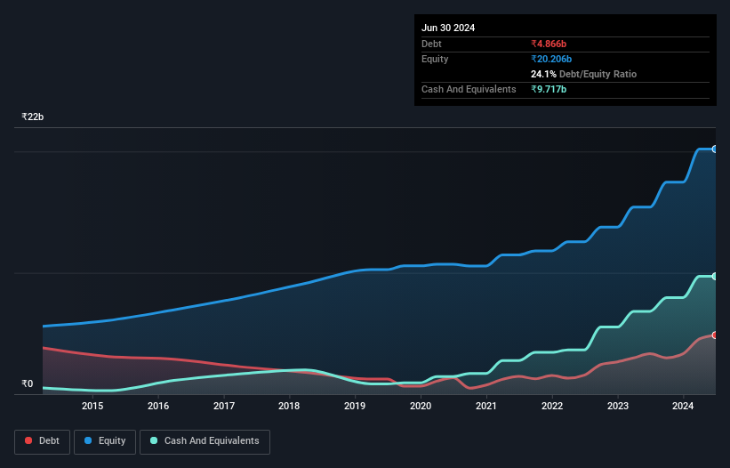 NSEI:SHRIPISTON Debt to Equity as at Sep 2024