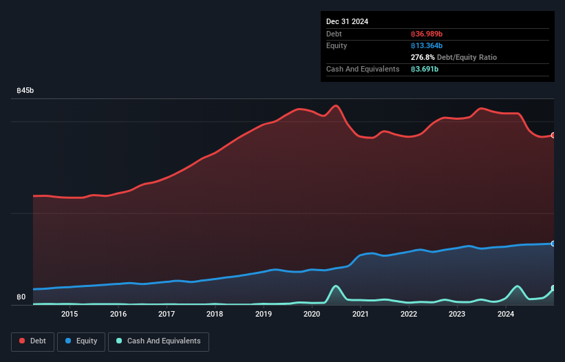 SET:THANI Debt to Equity History and Analysis as at Feb 2025