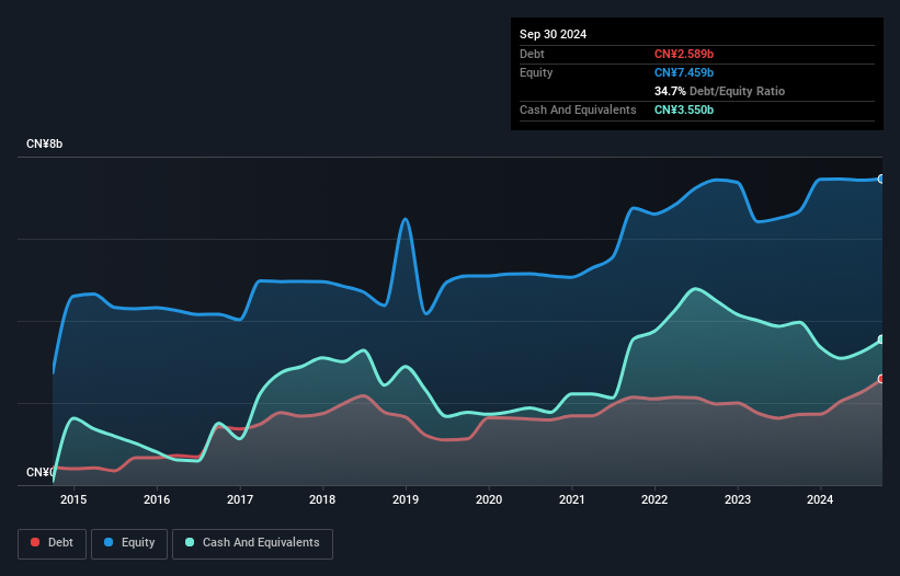 SHSE:601969 Debt to Equity as at Sep 2024