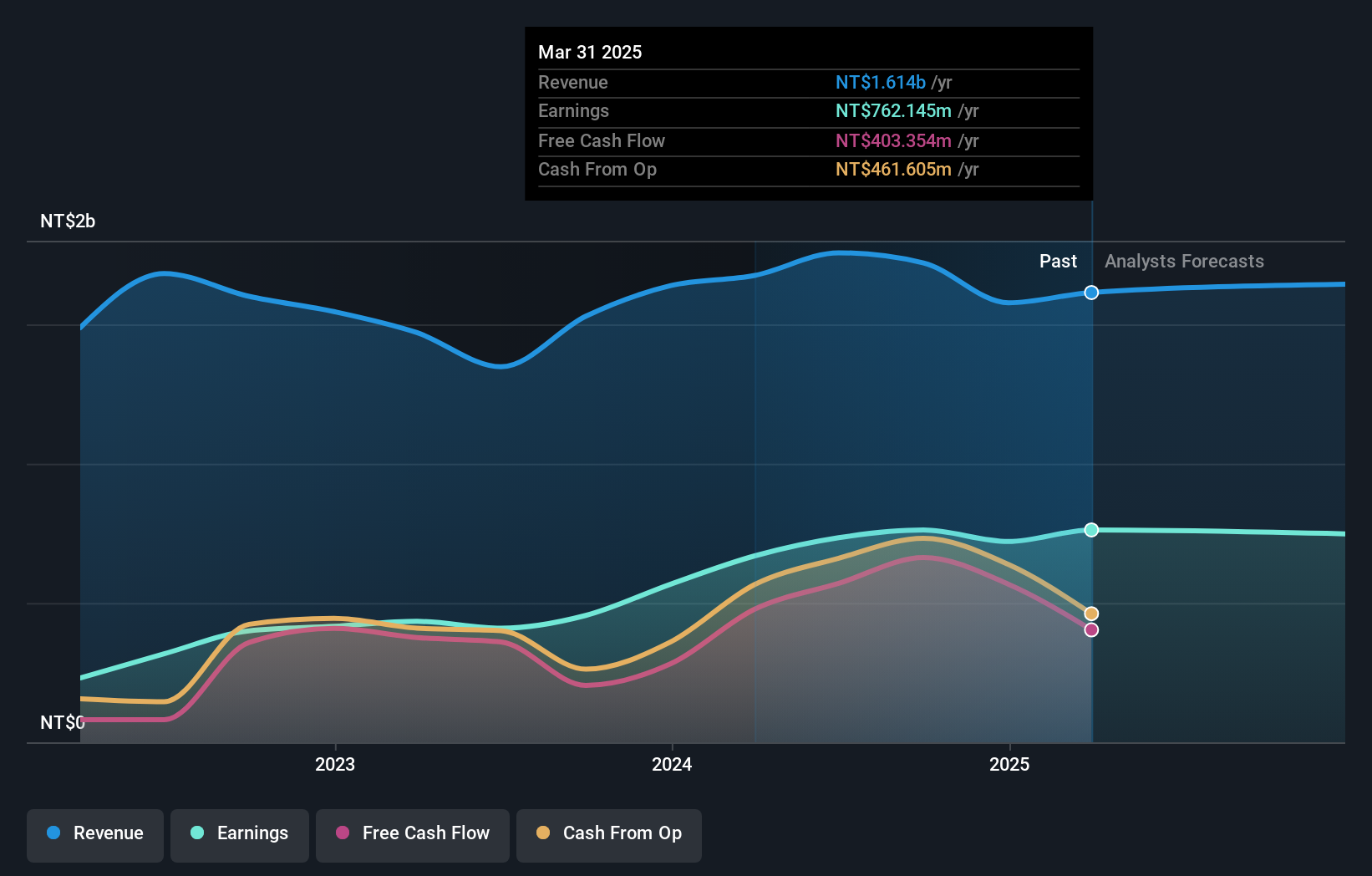 TWSE:3622 Earnings and Revenue Growth as at Jan 2025