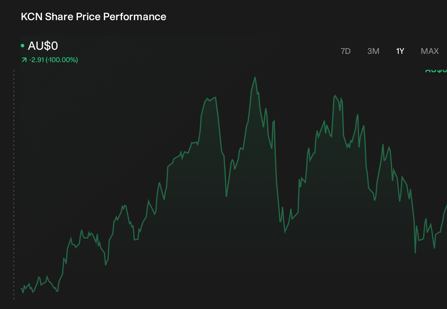 ASX:KCN 1-Year Stock Price Chart