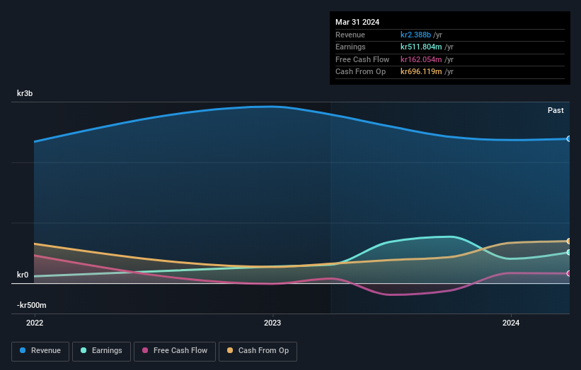 OM:GOTL A Earnings and Revenue Growth as at Aug 2024