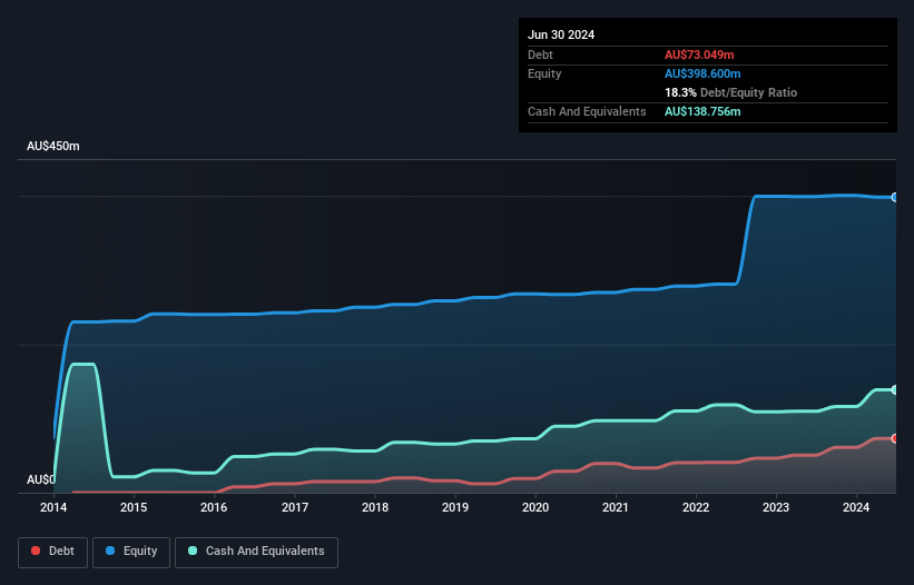 ASX:EQT Debt to Equity as at Dec 2024