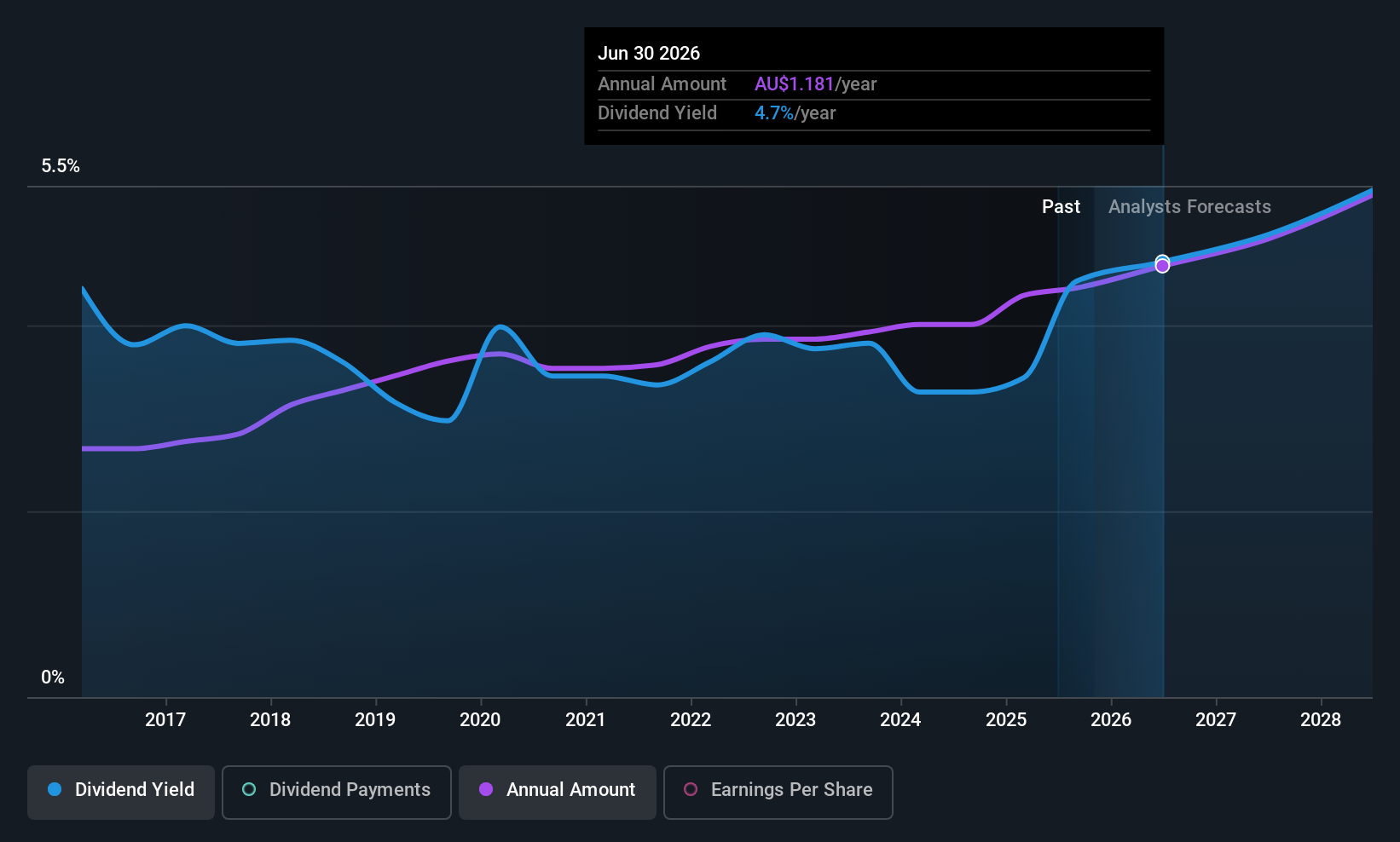 ASX:EQT Dividend History as at Oct 2025