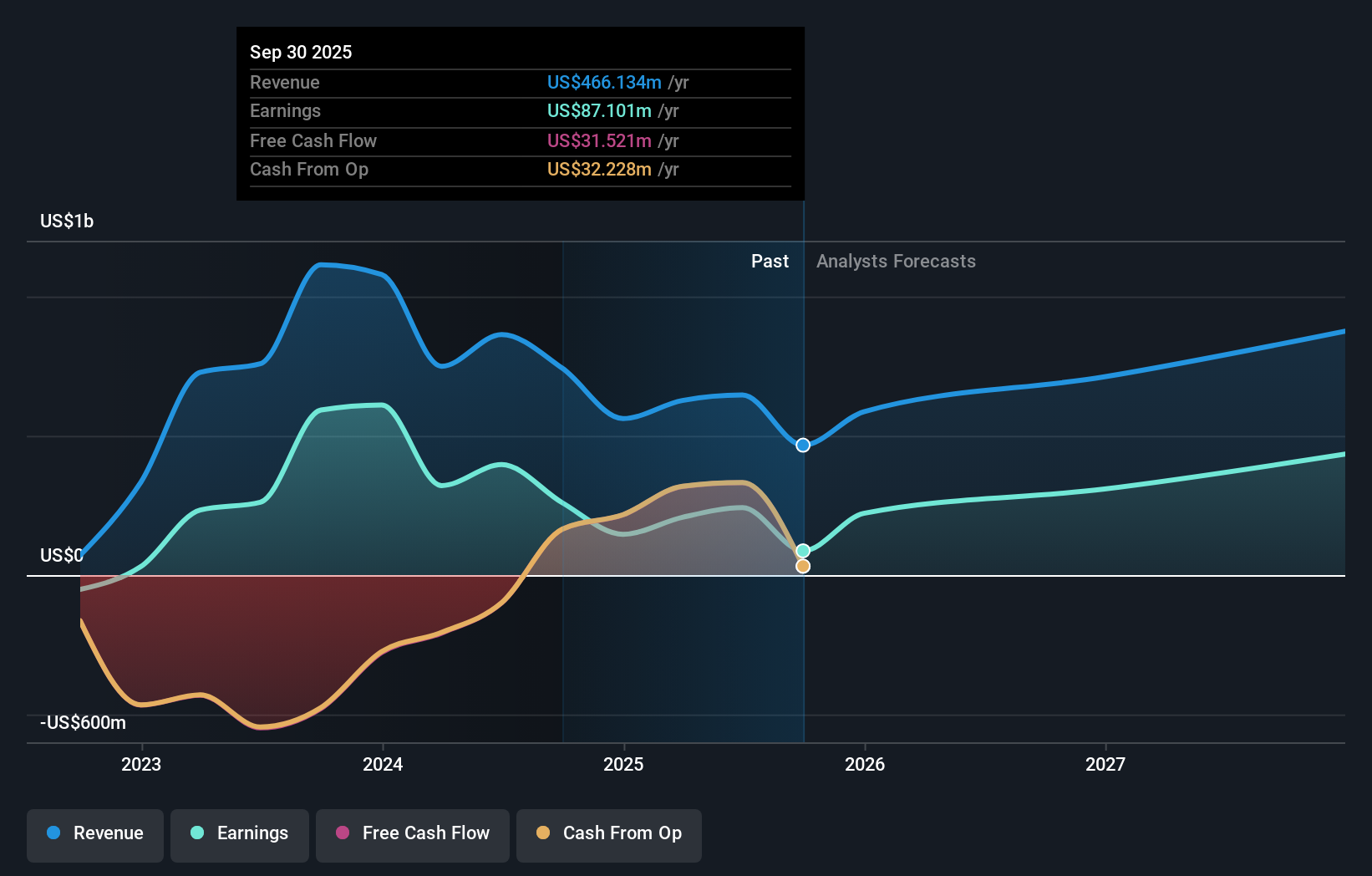 BUR Earnings & Revenue Growth as at Dec 2025