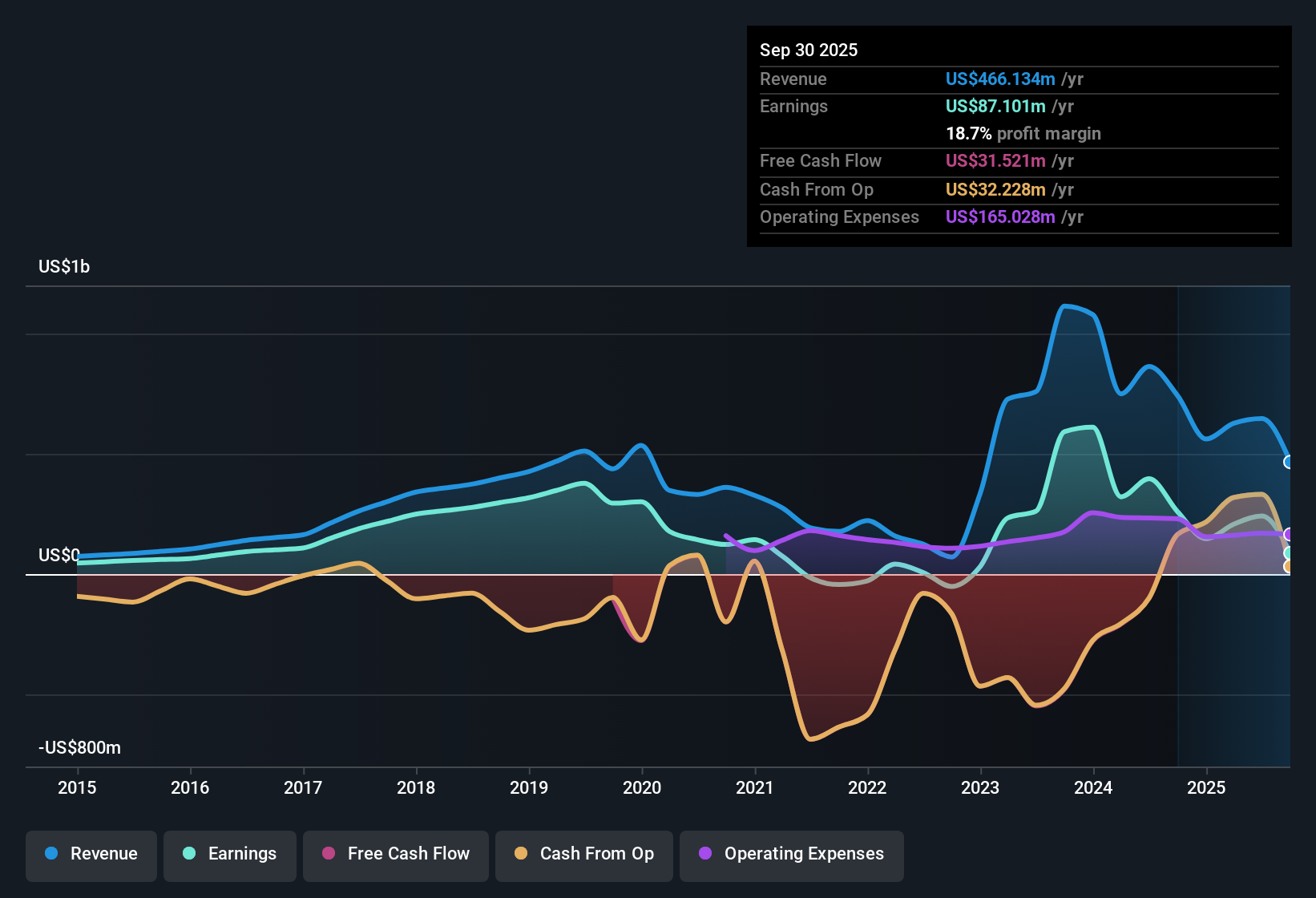 NYSE:BUR Earnings & Revenue History as at Nov 2025