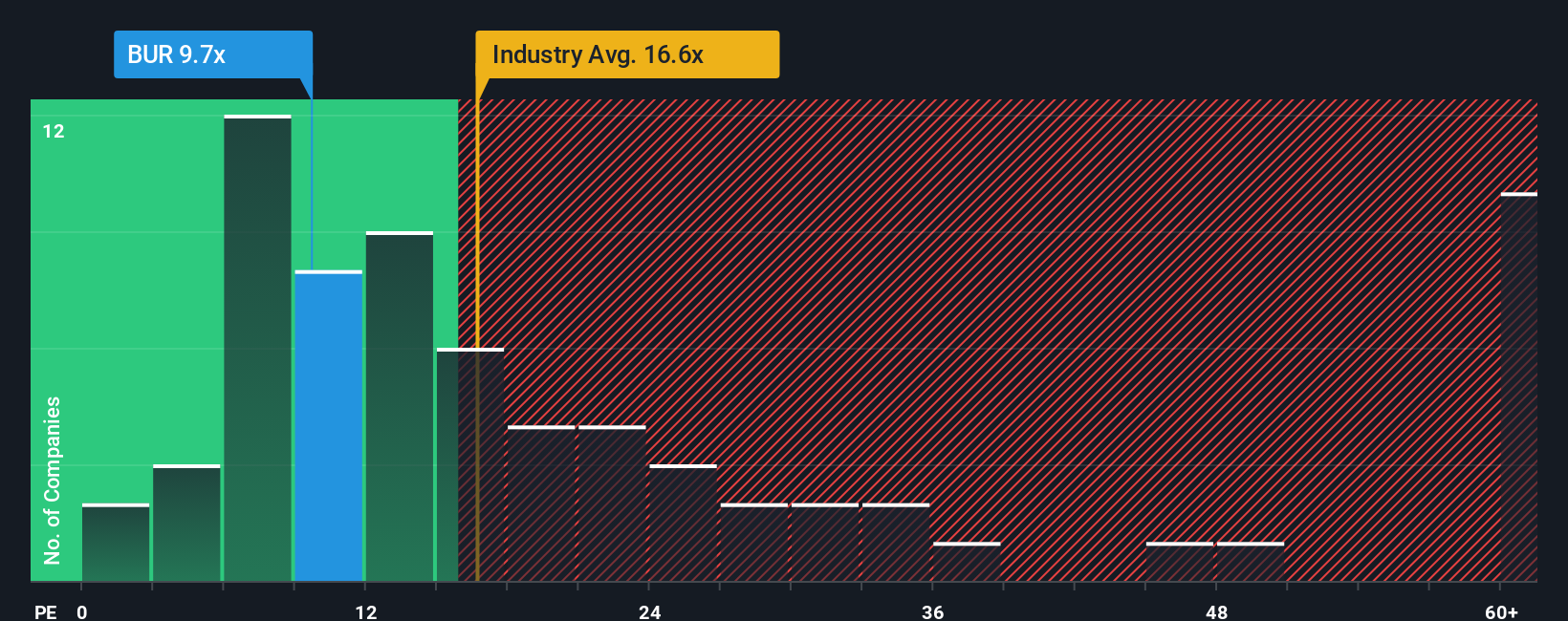 NYSE:BUR PE Ratio as at Oct 2025