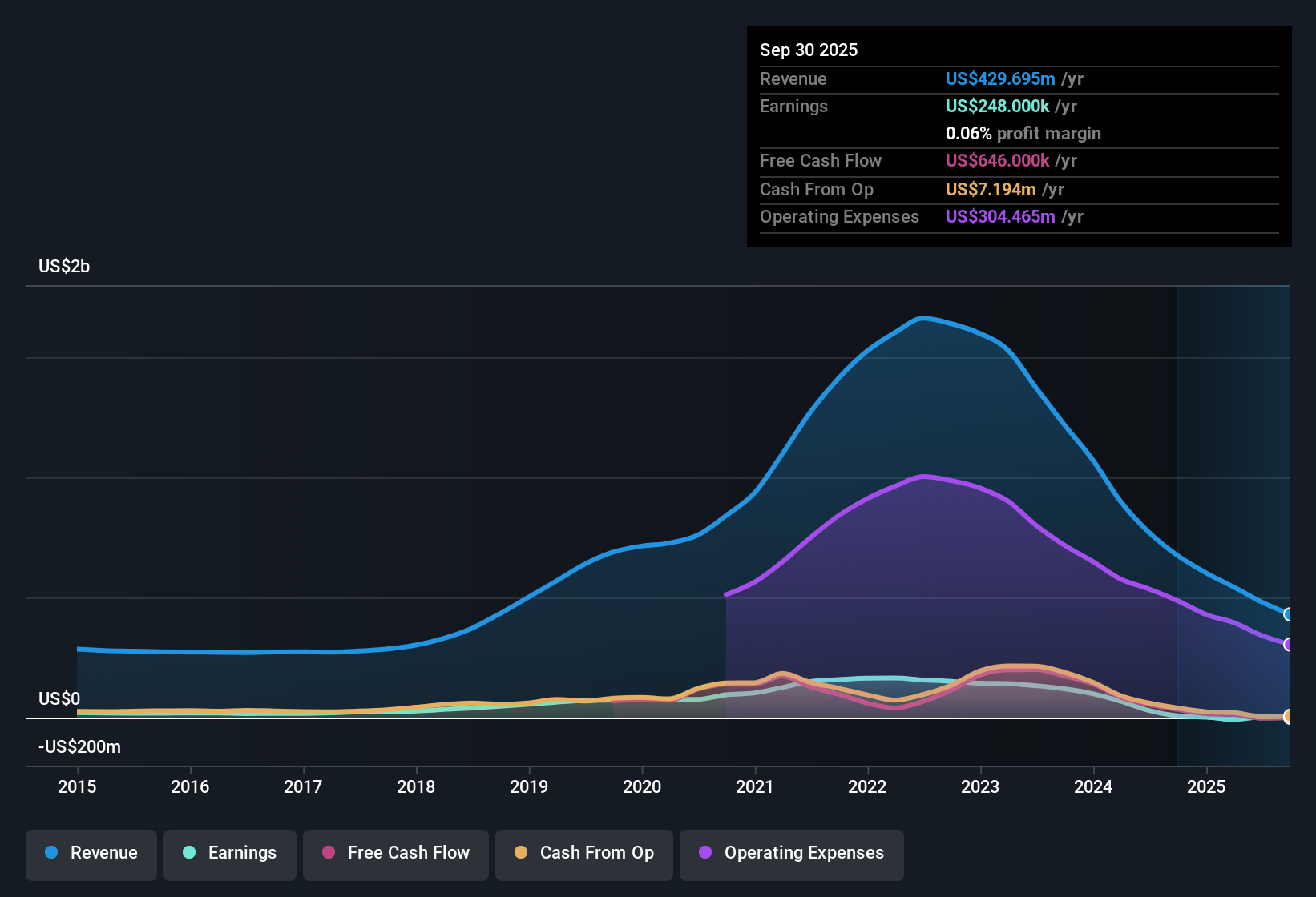 NYSE:MED Earnings & Revenue History as at Nov 2025