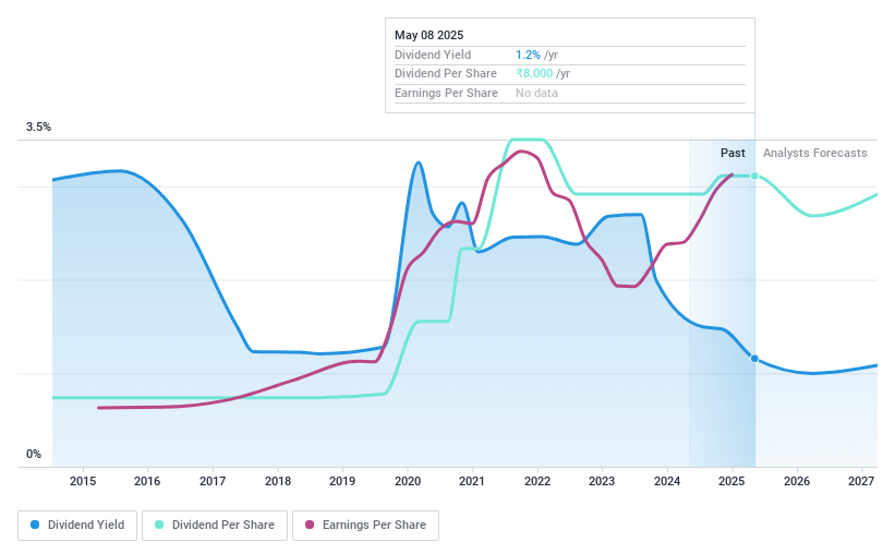 NSEI:CHAMBLFERT Dividend History as at Mar 2024