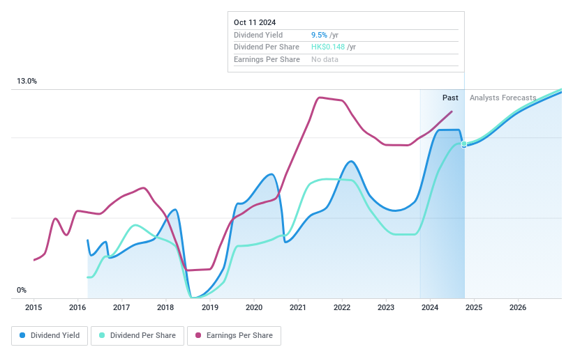 SEHK:1979 Dividend History as at Oct 2024