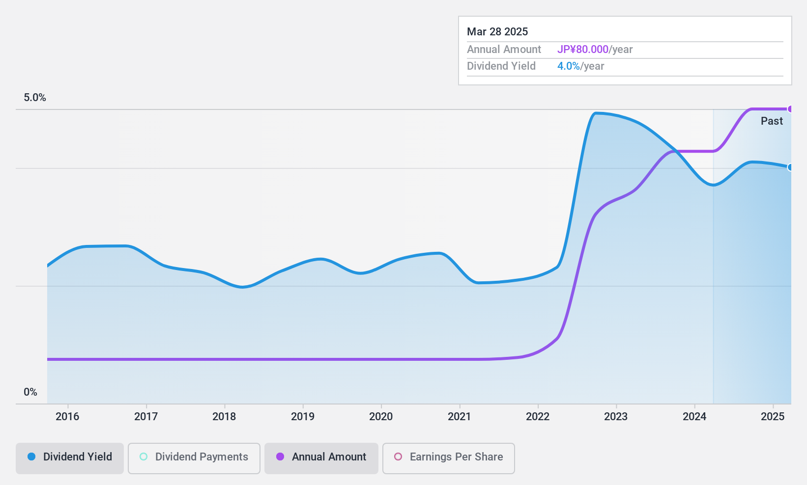 TSE:2676 Dividend History as at Jan 2025